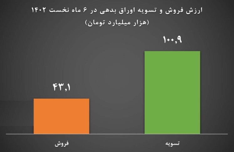 تسویه ۱۰۰ همت اوراق بدهی سال‌های گذشته در نیمه نخست امسال